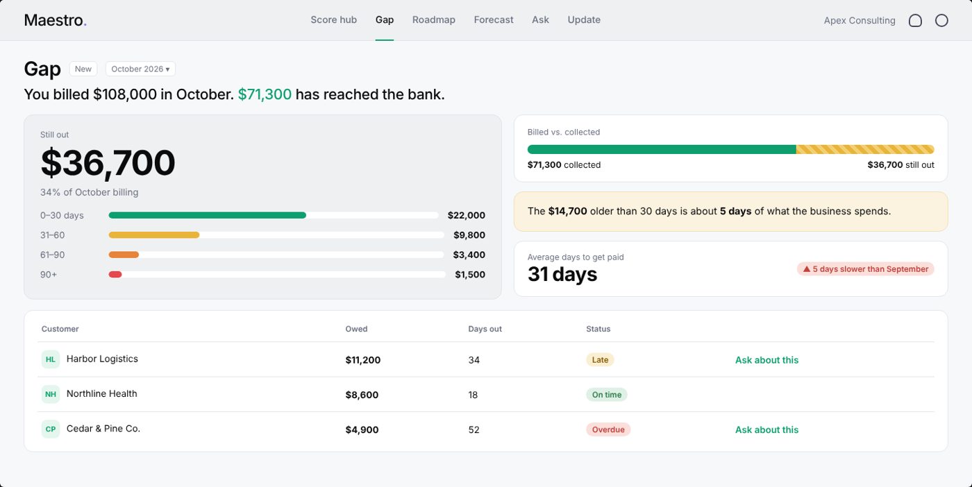 Maestro Gap page: billed $108,000, collected $71,300, $36,700 still out by age
